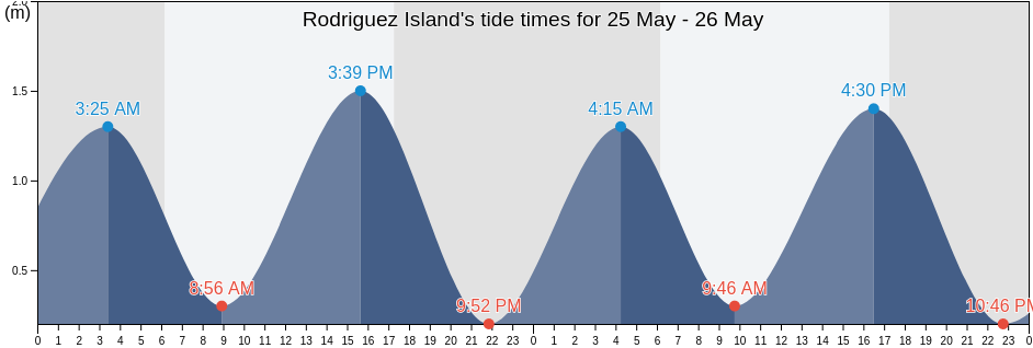 Rodriguez Island, Reunion, Reunion, Reunion tide chart