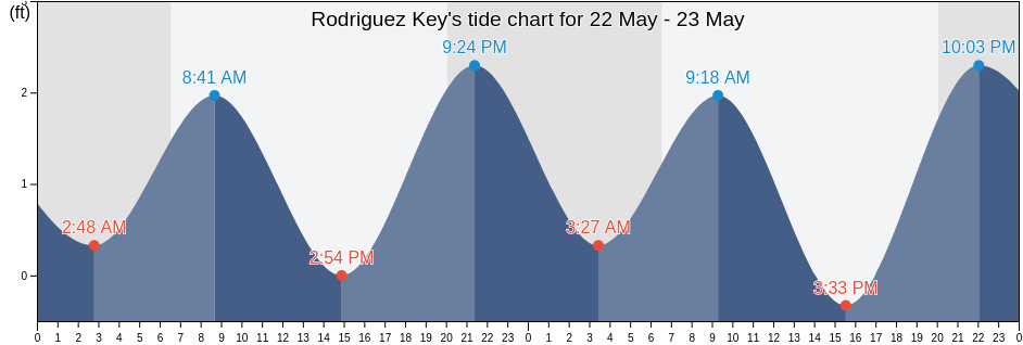 Rodriguez Key, Monroe County, Florida, United States tide chart