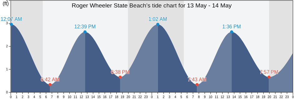Roger Wheeler State Beach, Washington County, Rhode Island, United States tide chart