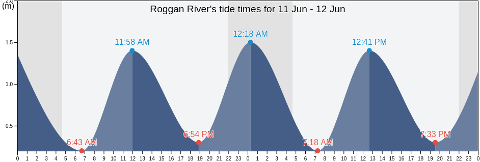 Roggan River, Nord-du-Quebec, Quebec, Canada tide chart