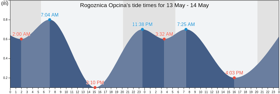 Rogoznica Opcina, Sibensko-Kniniska, Croatia tide chart