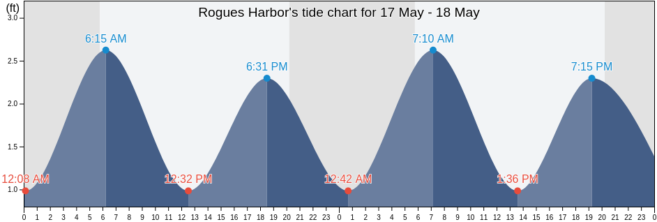 Rogues Harbor, Cecil County, Maryland, United States tide chart