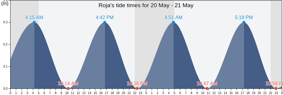 Roja, Rojas novads, Rojas, Latvia tide chart
