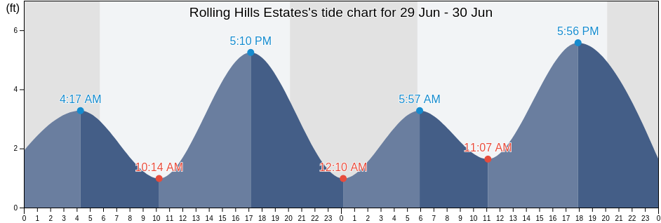 Rolling Hills Estates, Los Angeles County, California, United States tide chart