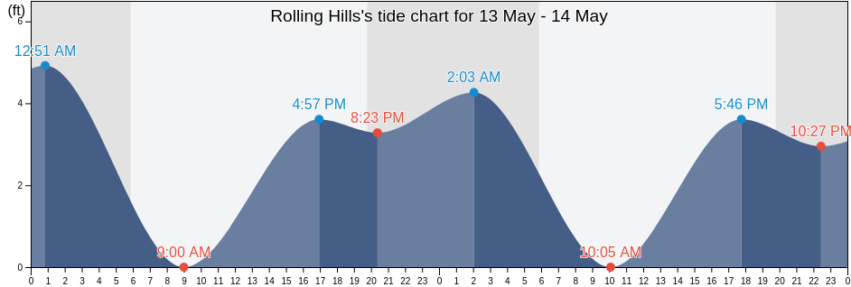Rolling Hills, Los Angeles County, California, United States tide chart