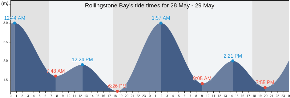 Rollingstone Bay, Queensland, Australia tide chart