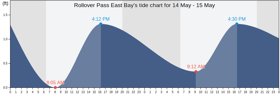 Rollover Pass East Bay, Chambers County, Texas, United States tide chart