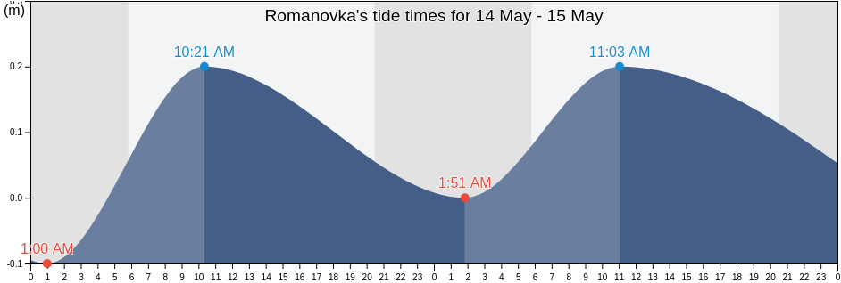 Romanovka, Primorskiy (Maritime) Kray, Russia tide chart