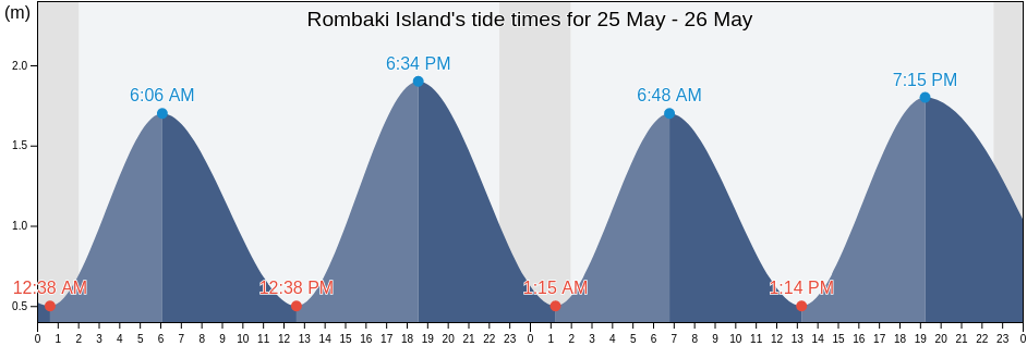 Rombaki Island, Kemskiy Rayon, Karelia, Russia tide chart