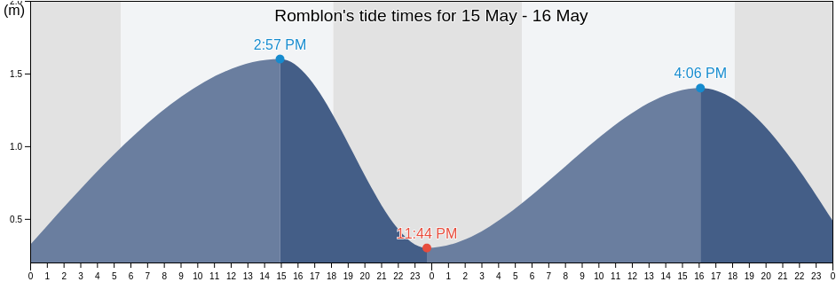 Romblon, Province of Romblon, Mimaropa, Philippines tide chart