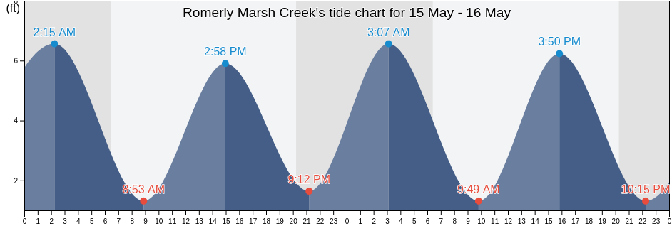 Romerly Marsh Creek, Chatham County, Georgia, United States tide chart