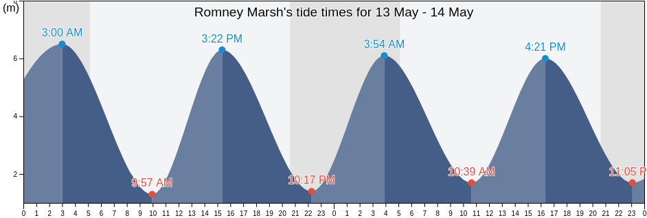 Romney Marsh, Kent, England, United Kingdom tide chart