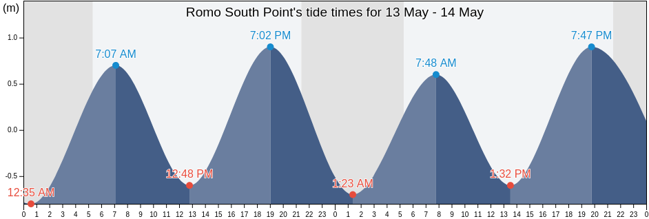 Romo South Point, Tonder Kommune, South Denmark, Denmark tide chart