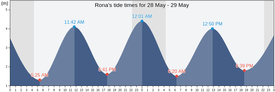 Rona, Orkney Islands, Scotland, United Kingdom tide chart