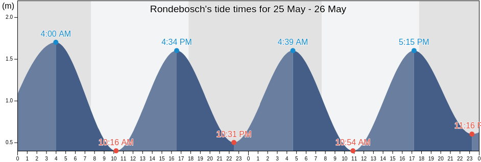Rondebosch, City of Cape Town, Western Cape, South Africa tide chart