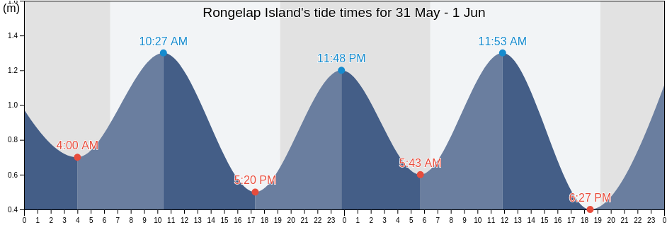 Rongelap Island, Lelu Municipality, Kosrae, Micronesia tide chart