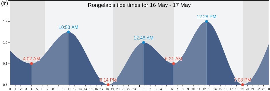 Rongelap, Rongelap Atoll, Marshall Islands tide chart