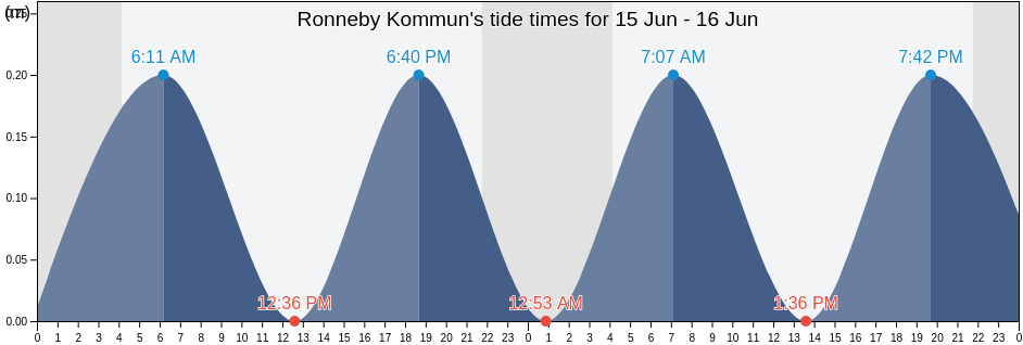Ronneby Kommun, Blekinge, Sweden tide chart