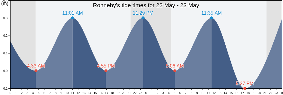 Ronneby, Ronneby Kommun, Blekinge, Sweden tide chart