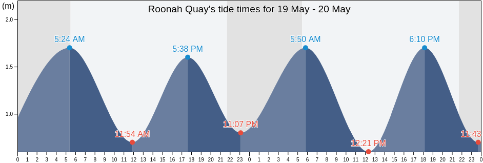 Roonah Quay, Mayo County, Connaught, Ireland tide chart