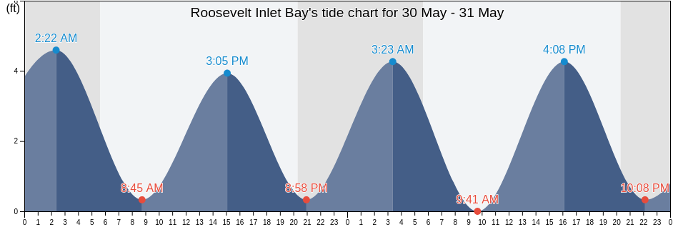Roosevelt Inlet Bay, Sussex County, Delaware, United States tide chart