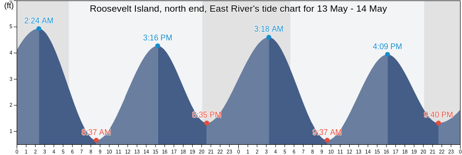 Roosevelt Island, north end, East River, New York County, New York, United States tide chart