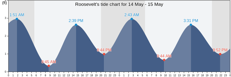 Roosevelt, Nassau County, New York, United States tide chart