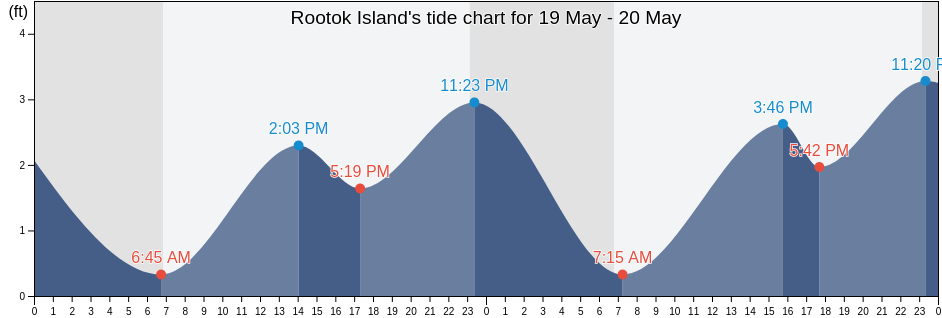 Rootok Island, Aleutians East Borough, Alaska, United States tide chart