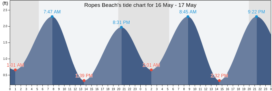 Ropes Beach, Barnstable County, Massachusetts, United States tide chart