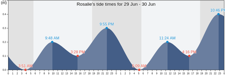 Rosalie, Saint David, Dominica tide chart