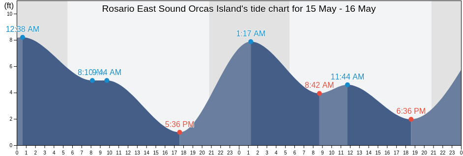 Rosario East Sound Orcas Island, San Juan County, Washington, United States tide chart
