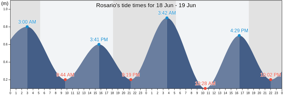 Rosario, Province of Northern Samar, Eastern Visayas, Philippines tide chart