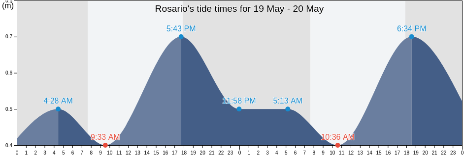 Rosario, Rosario, Colonia, Uruguay tide chart