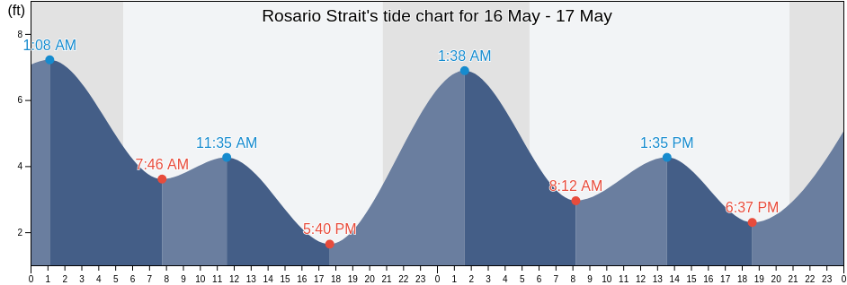 Rosario Strait, San Juan County, Washington, United States tide chart