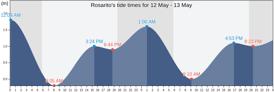 Rosarito, Playas de Rosarito, Baja California, Mexico tide chart