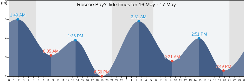 Roscoe Bay, British Columbia, Canada tide chart