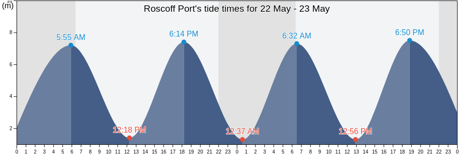 Roscoff Port, Finistere, Brittany, France tide chart