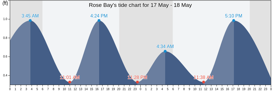 Rose Bay, Hyde County, North Carolina, United States tide chart