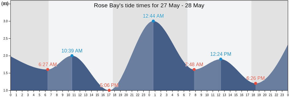 Rose Bay, Queensland, Australia tide chart