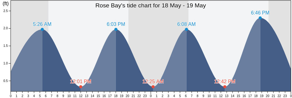 Rose Bay, Volusia County, Florida, United States tide chart