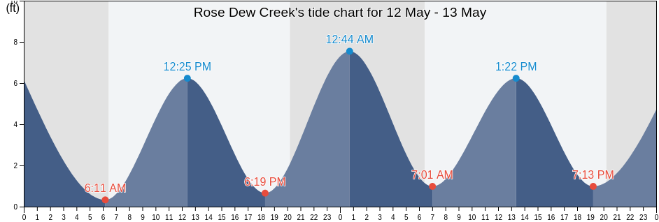 Rose Dew Creek, Beaufort County, South Carolina, United States tide chart