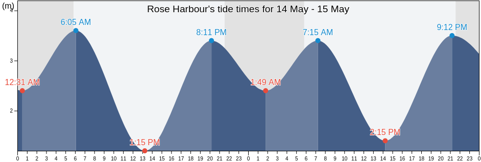 Rose Harbour, Skeena-Queen Charlotte Regional District, British Columbia, Canada tide chart