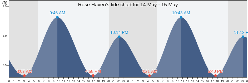 Rose Haven, Anne Arundel County, Maryland, United States tide chart