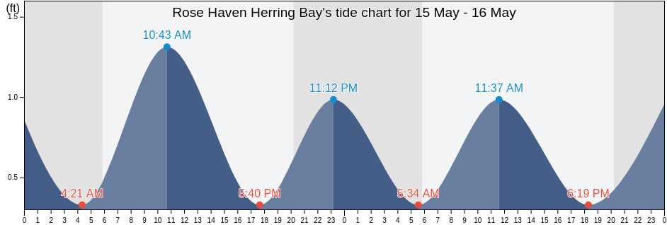 Rose Haven Herring Bay, Anne Arundel County, Maryland, United States tide chart