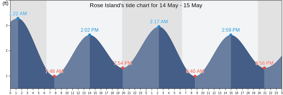 Rose Island, Broward County, Florida, United States tide chart