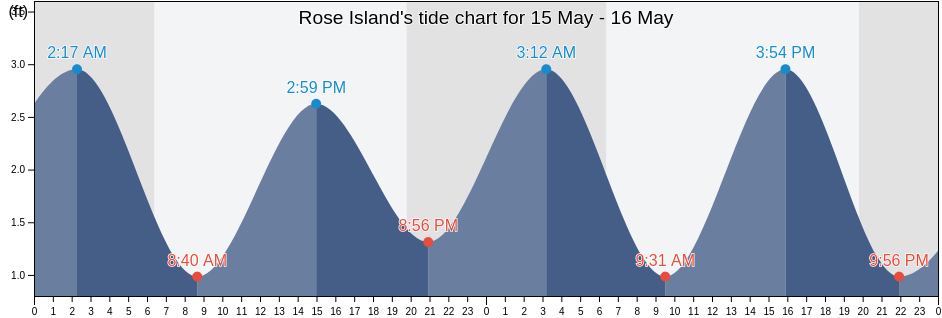Rose Island, Broward County, Florida, United States tide chart