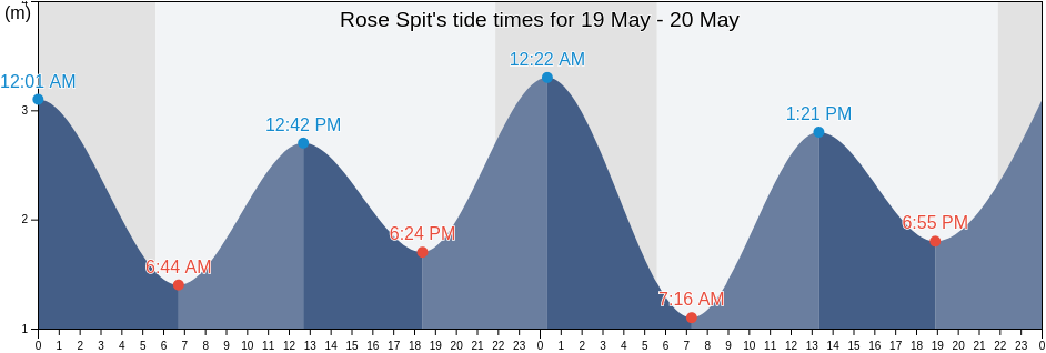 Rose Spit, Skeena-Queen Charlotte Regional District, British Columbia, Canada tide chart