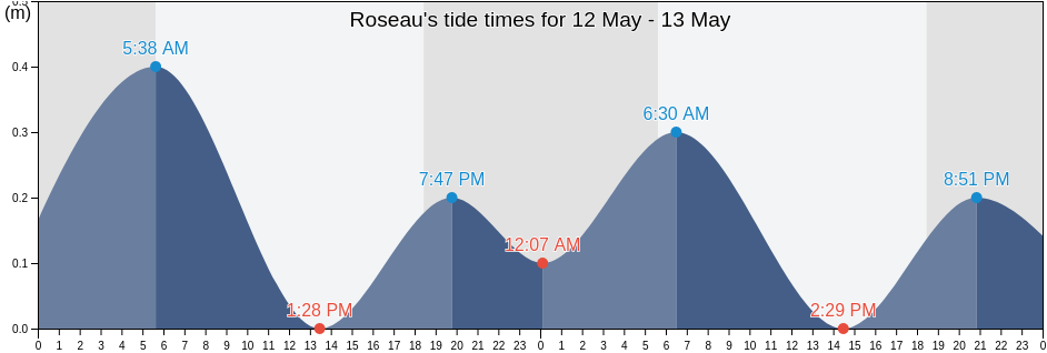 Roseau, Saint George, Dominica tide chart