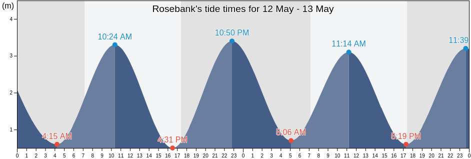 Rosebank, Auckland, Auckland, New Zealand tide chart