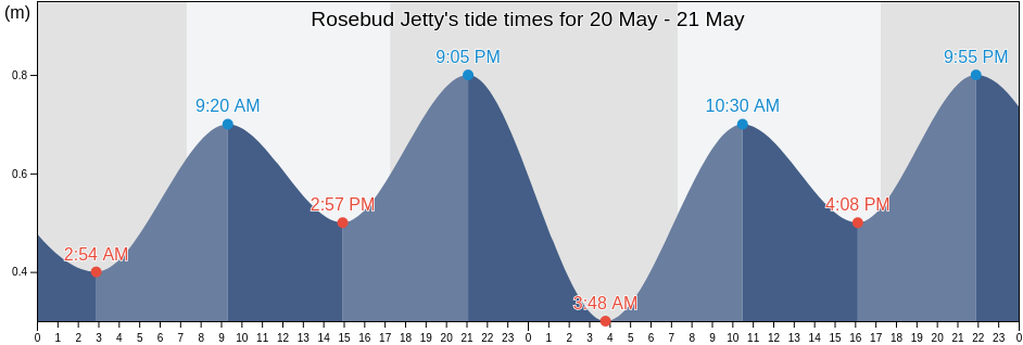 Rosebud Jetty, Queenscliffe, Victoria, Australia tide chart